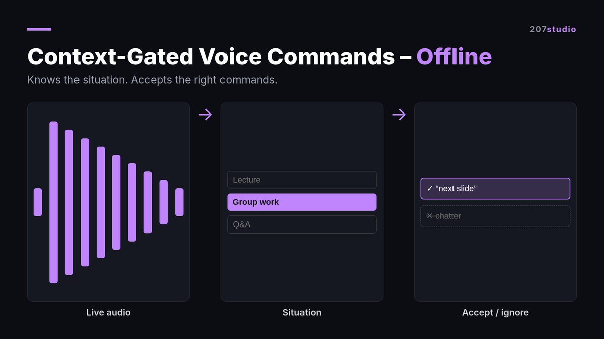 Context-Gated Voice Commands – Offline cover